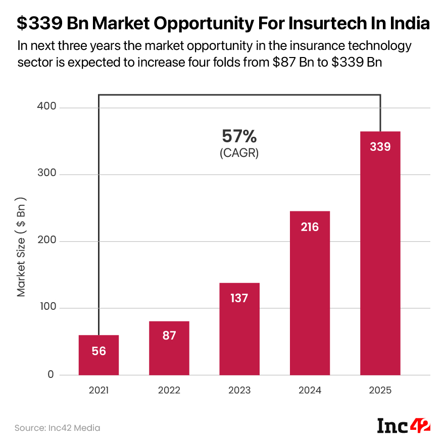 $339 Bn Market Opportunity For Insurtech In India