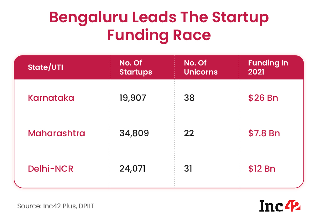 Bengaluru leads the startup funding race