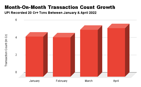 UPI recorded 558 Cr transactions worth INR 9.8 Lakh Cr in April 2022, which is almost 3% month-on-month (MoM) growth from March 2022.