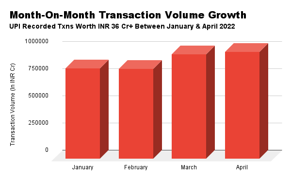 UPI recorded 558 Cr transactions worth INR 9.8 Lakh Cr in April 2022, which is almost 3% month-on-month (MoM) growth from March 2022.
