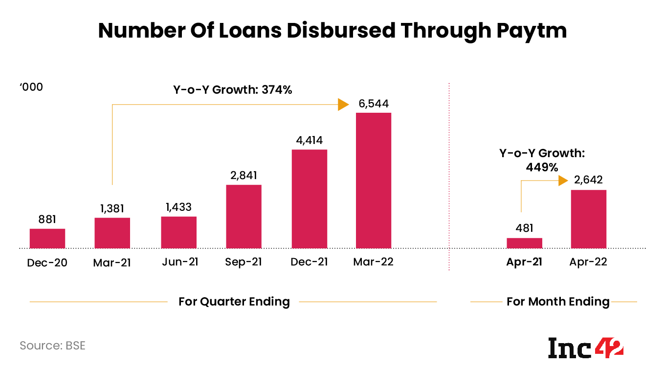 Paytm Loans Graphs