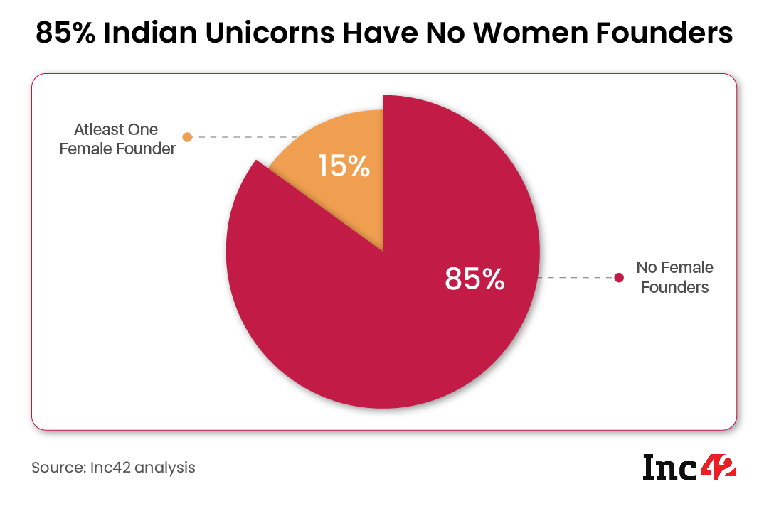 85% Indian Unicorns have no women founders
