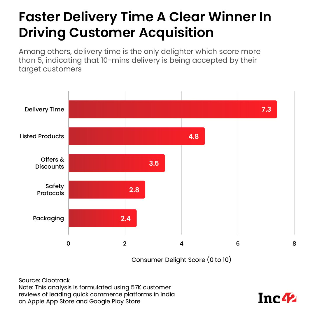 Faster delivery times a clear winner in driving customer acquisition