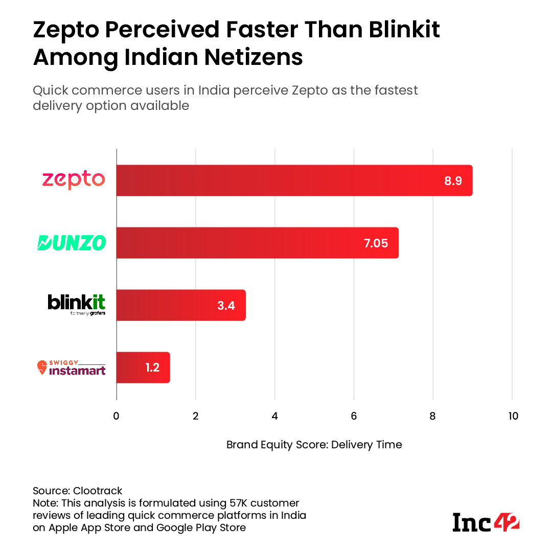 Zepto the fastest qcommerce platform, followed by Dunzo