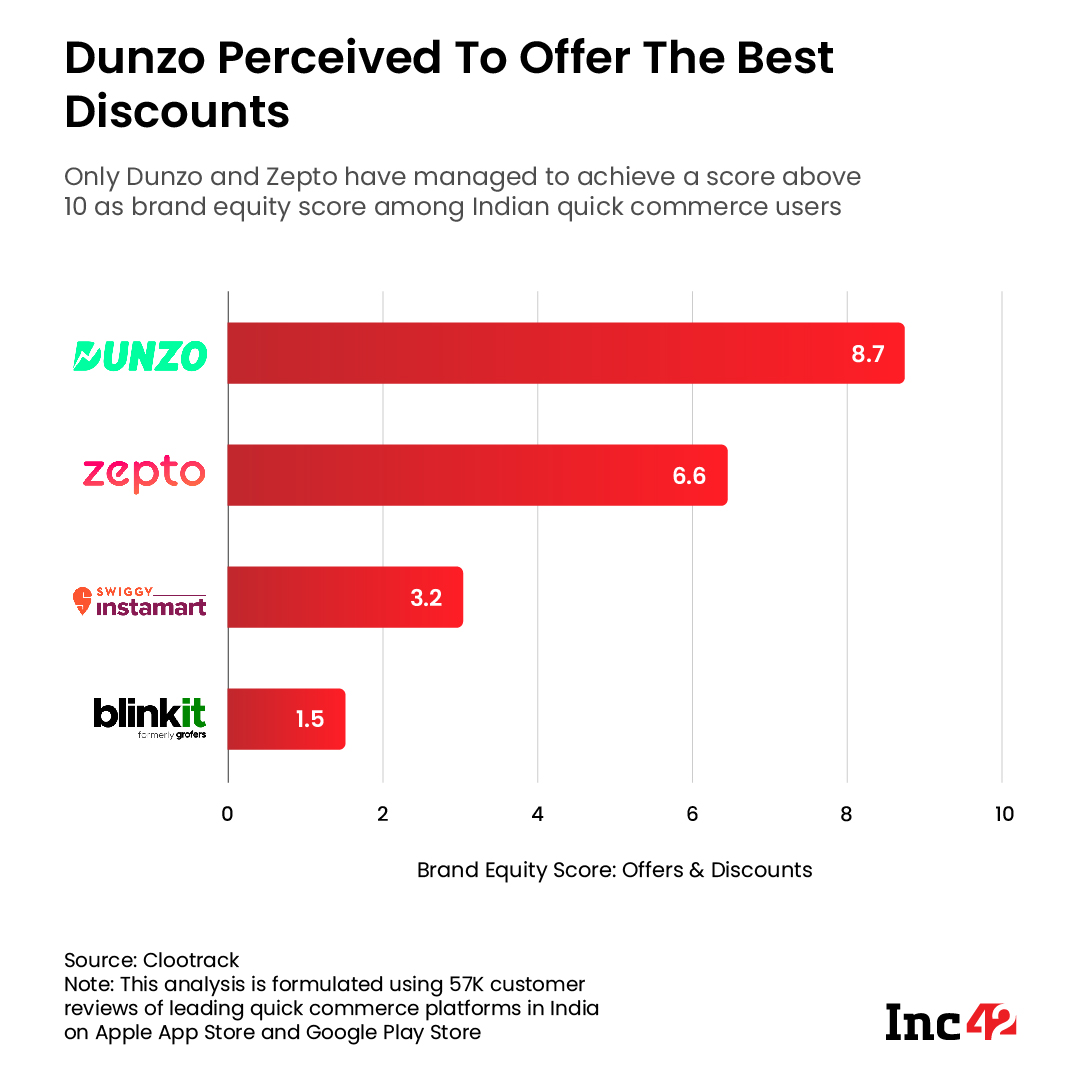Dunzo perceived to offer the best discounts, followed by Zepto