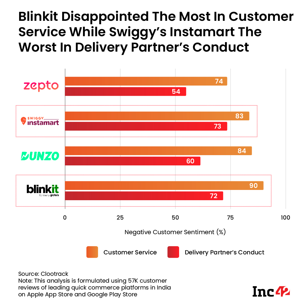 Blinkit and Swiggy Instamart disappoint in customer service and delivery partner's behaviour respectively