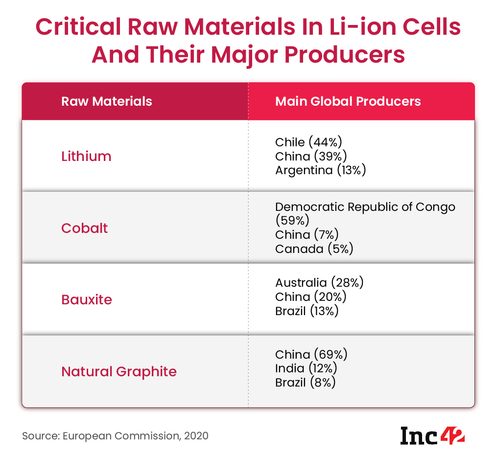 crucial raw materials for li-ion cells 