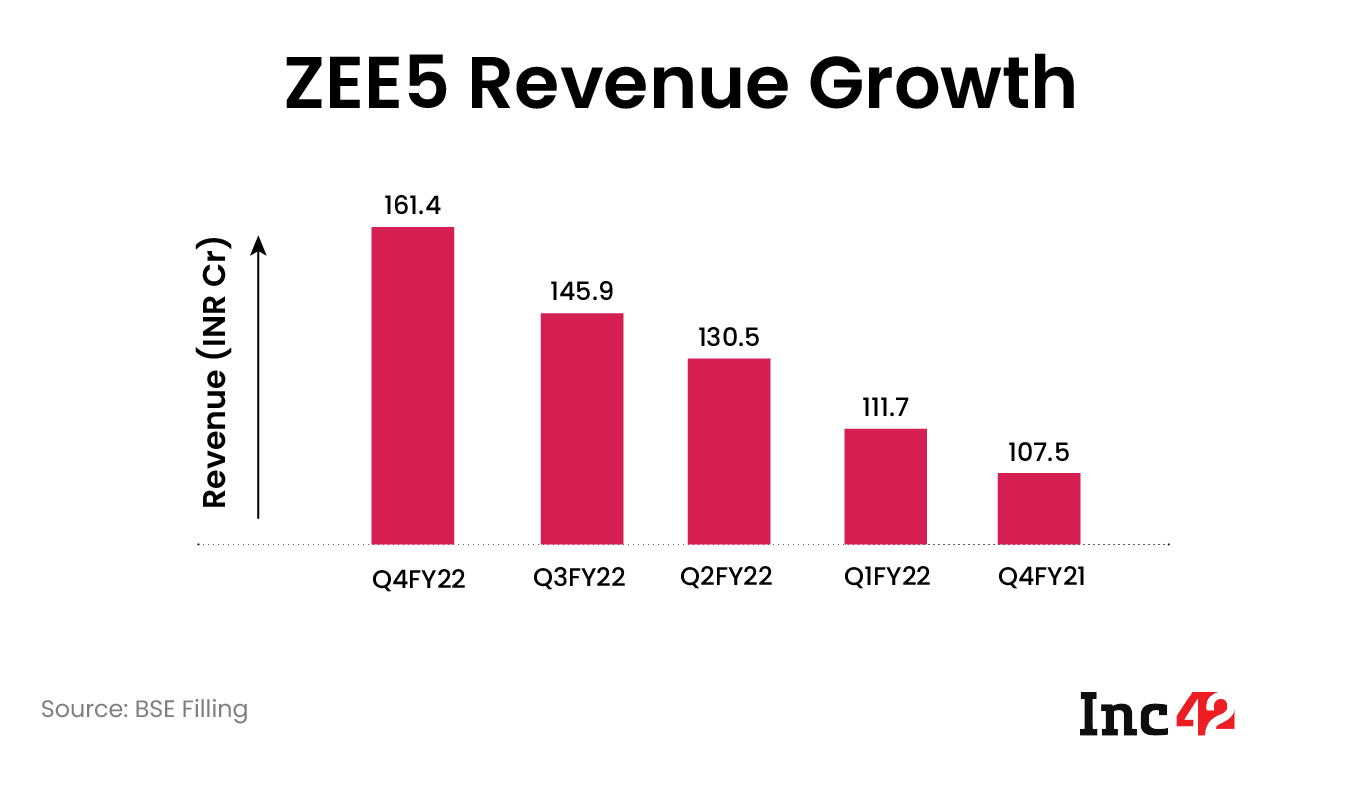 OTT Platform ZEE5’s Revenue Rises 50% To INR 161.4 Cr In Q4 FY22