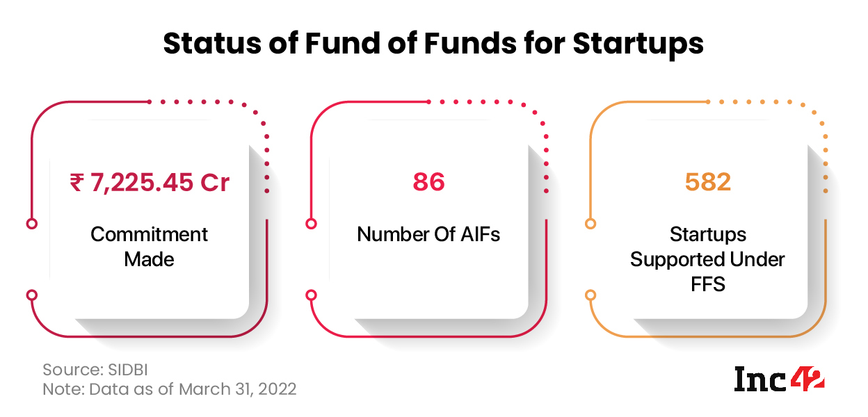 Will SIDBI’s Accelerated Drawdowns For AIFs Ease Startup Funding?