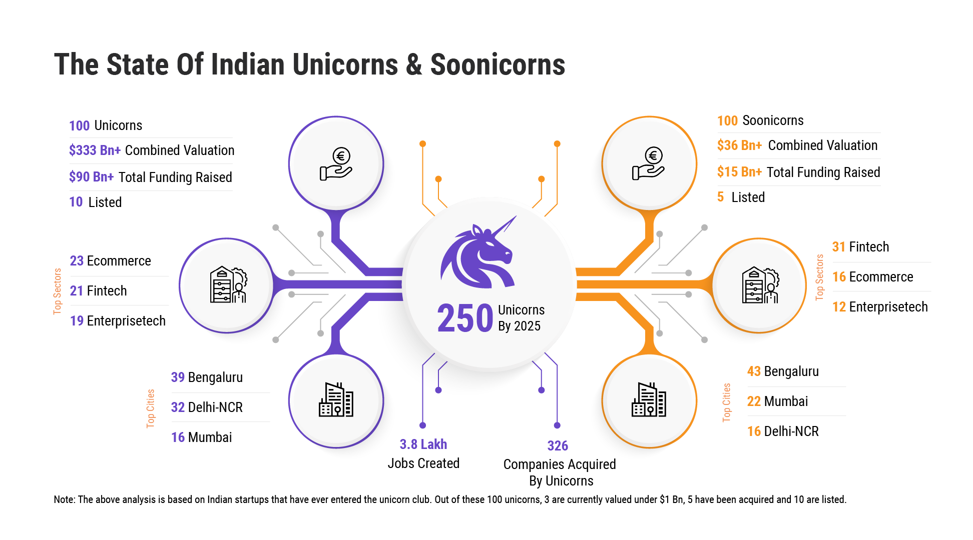 Announcing Unicorns Of India Report — Decoding India’s 100 Unicorns 