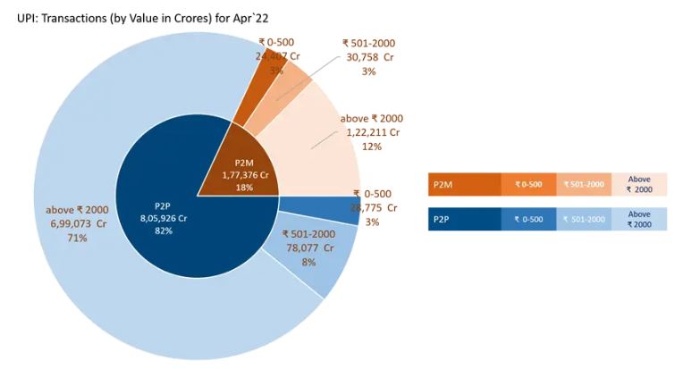 P2P transactions constituted 82% of the total transaction value during the month of April at INR 8.05 Lakh Cr.