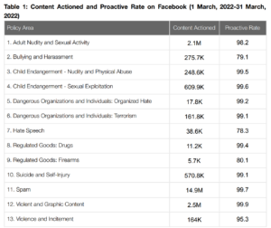 Meta Took Action Against 24.3 Mn Pieces Of Content In March