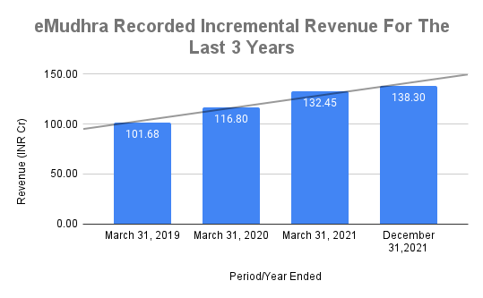 eMudhra revenue trends