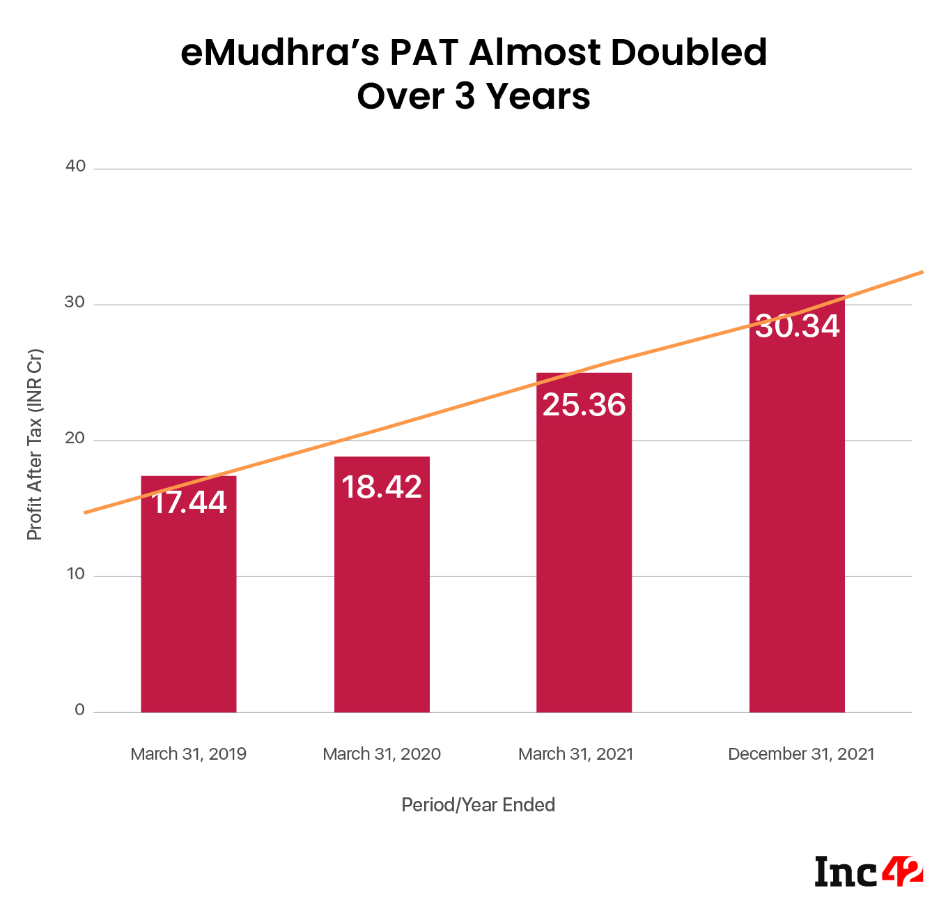 eMudhra's PAT almost double over 3 years