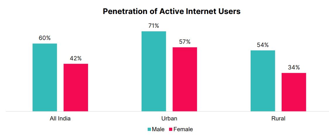 said that while the internet penetration for men stood at 60%, for women it was at 42% in the country.