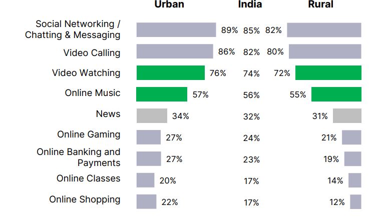 The report found that 85% of the Indian users accessed the internet to use social media platforms.