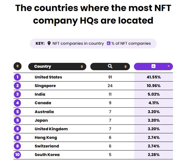 The countries where the most NFT company HQs are located