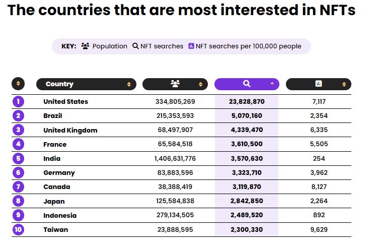 The countries that are most interested in NFTs