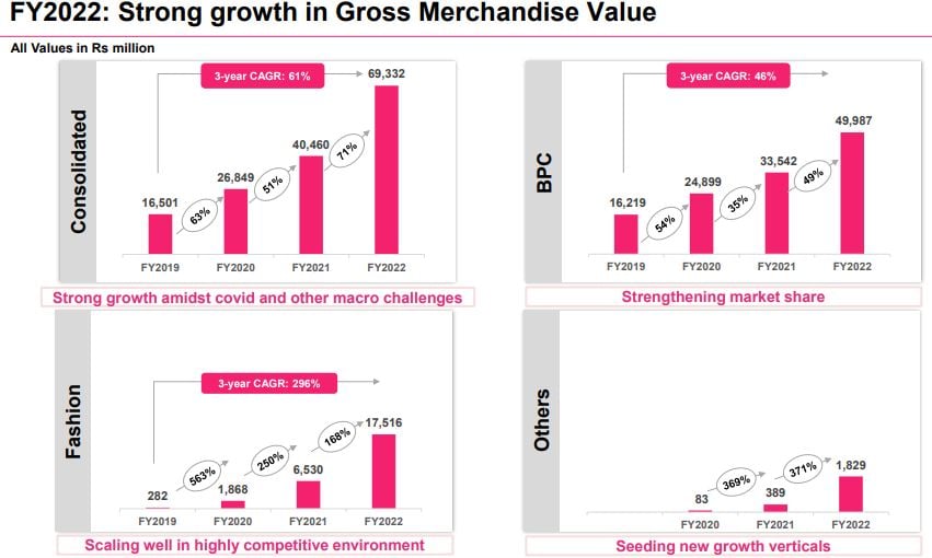 Nykaa FY22: Strong growth in gross merchandise value