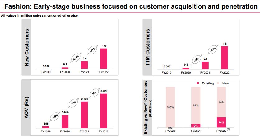 Fashion: Early Stage business focused on customer acquistion and penetration