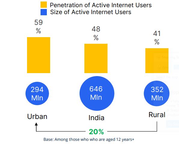 The study also found that the internet penetration in India stood at 48%, with a user base of 646 Mn.