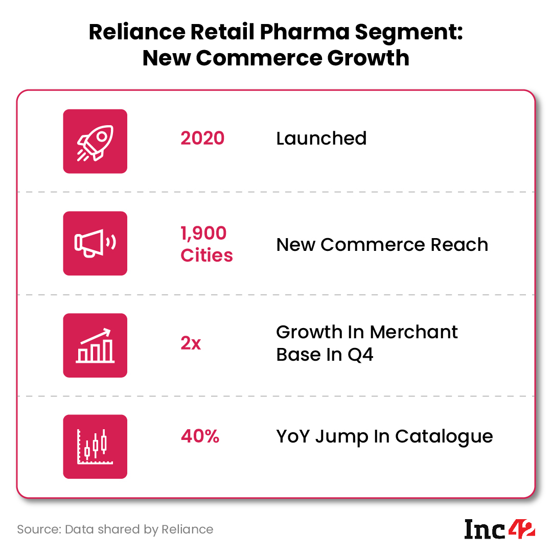 Reliance retail pharma segment 