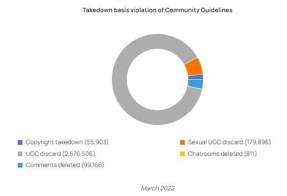 ShareChat takedown basis violation of community guidelines