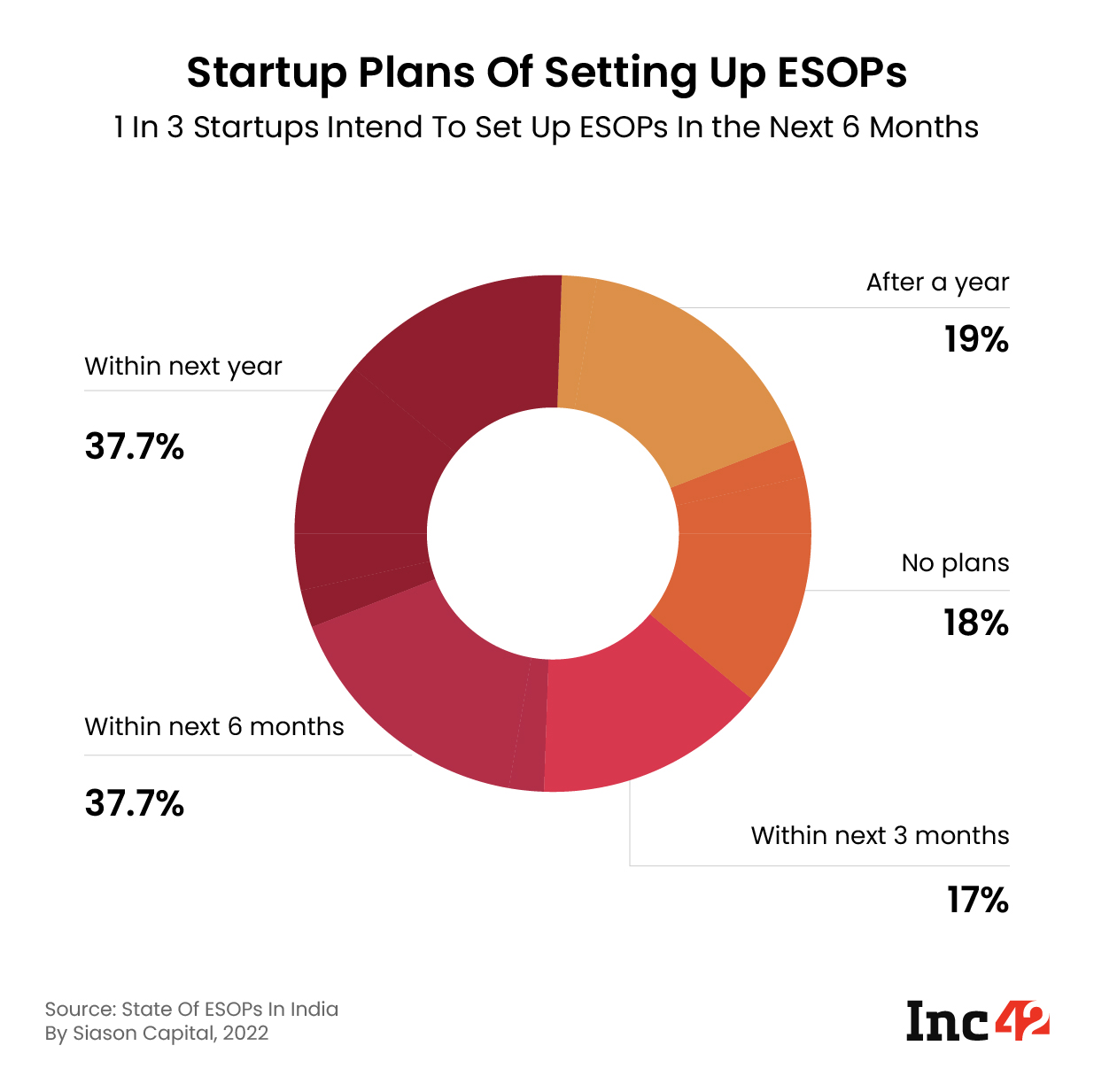 Startup plans of setting up ESOPs
