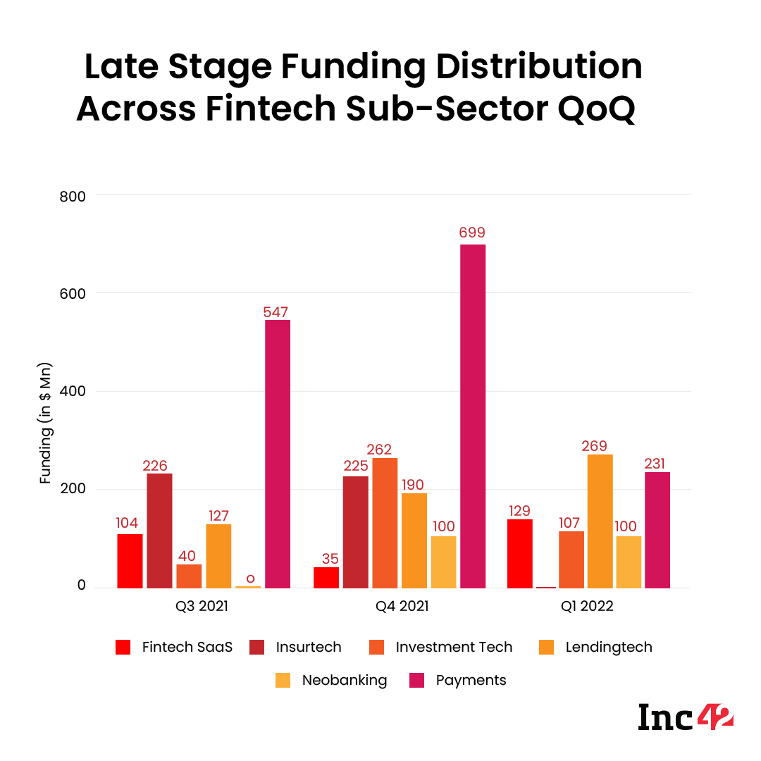 Late stage funding distribution across fintech sub sector QoQ