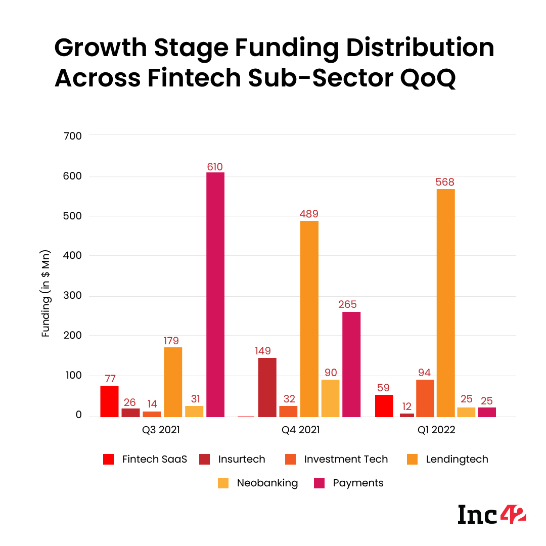 Growth stage funding distribution across fintech sub sector QoQ