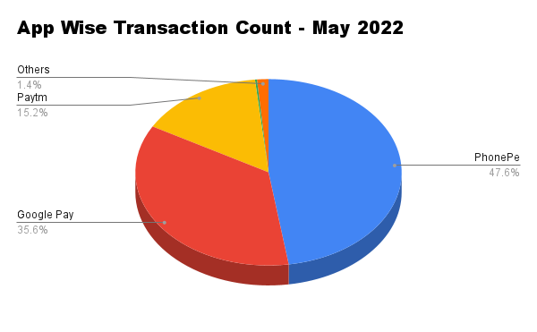 App Wise Transaction Count - May 2022