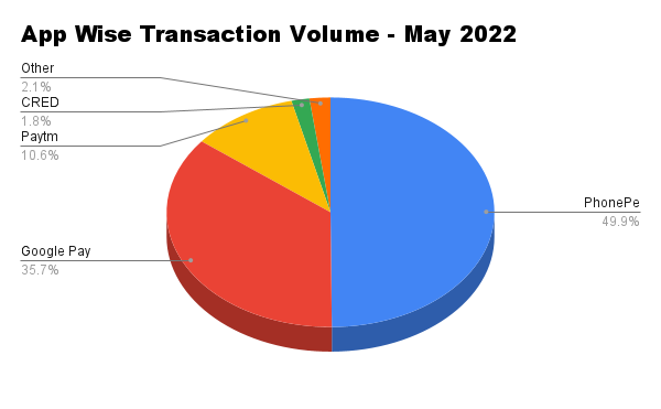 UPI App Wise Transaction Volume - May 2022