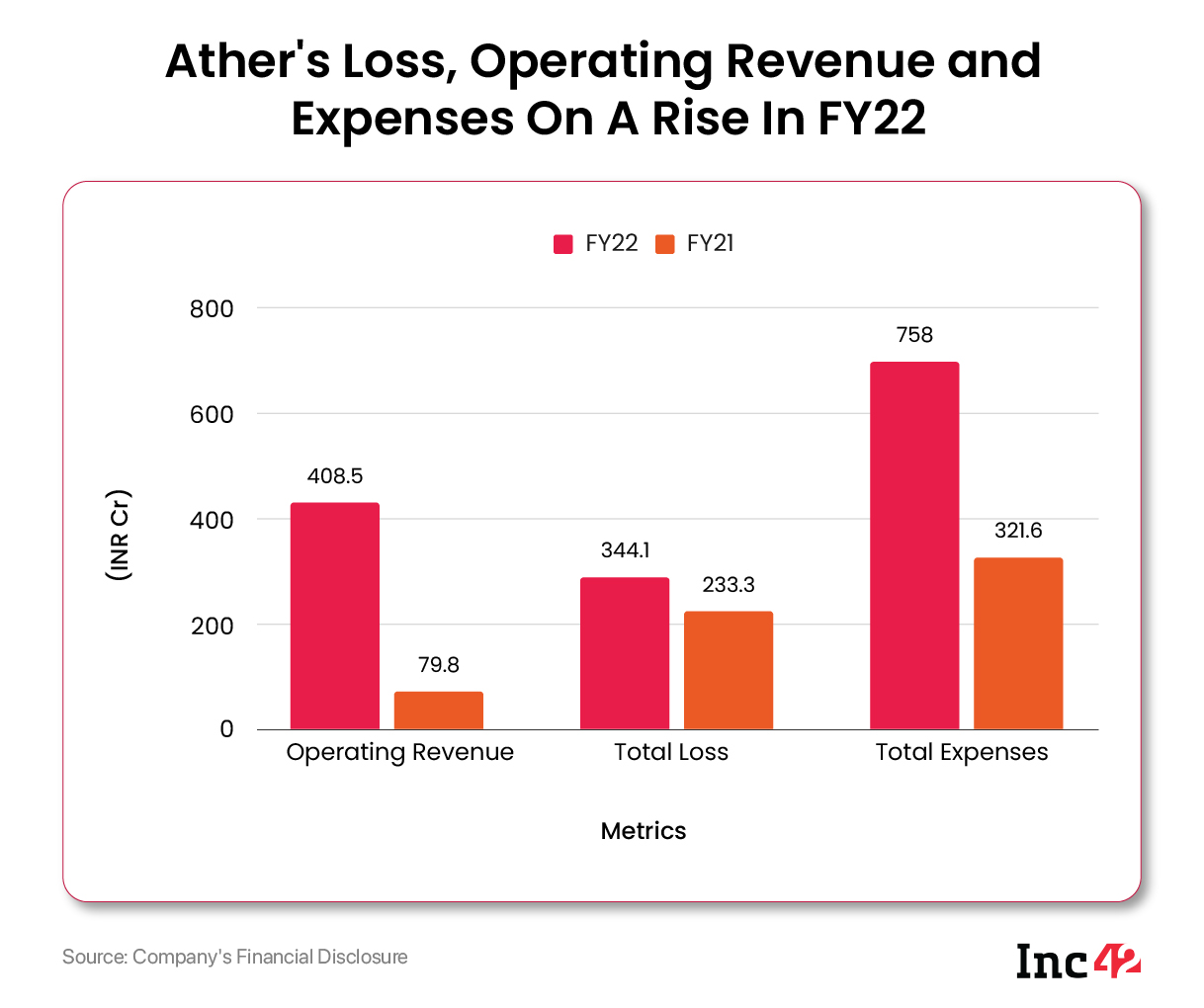 Ather Energy FY22 Operating Revenue Rises 5X On Higher Sales, Loss Surges 47.5% to INR 344.1 Cr