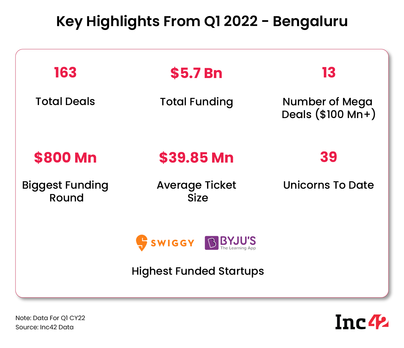 Bengaluru Among Top Startup Cities