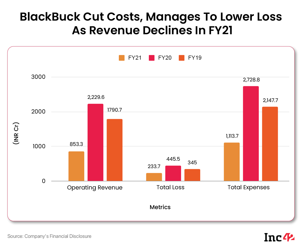 BlackBuck’s FY21 Operating Revenue Slumps 61% To INR 853 Cr 