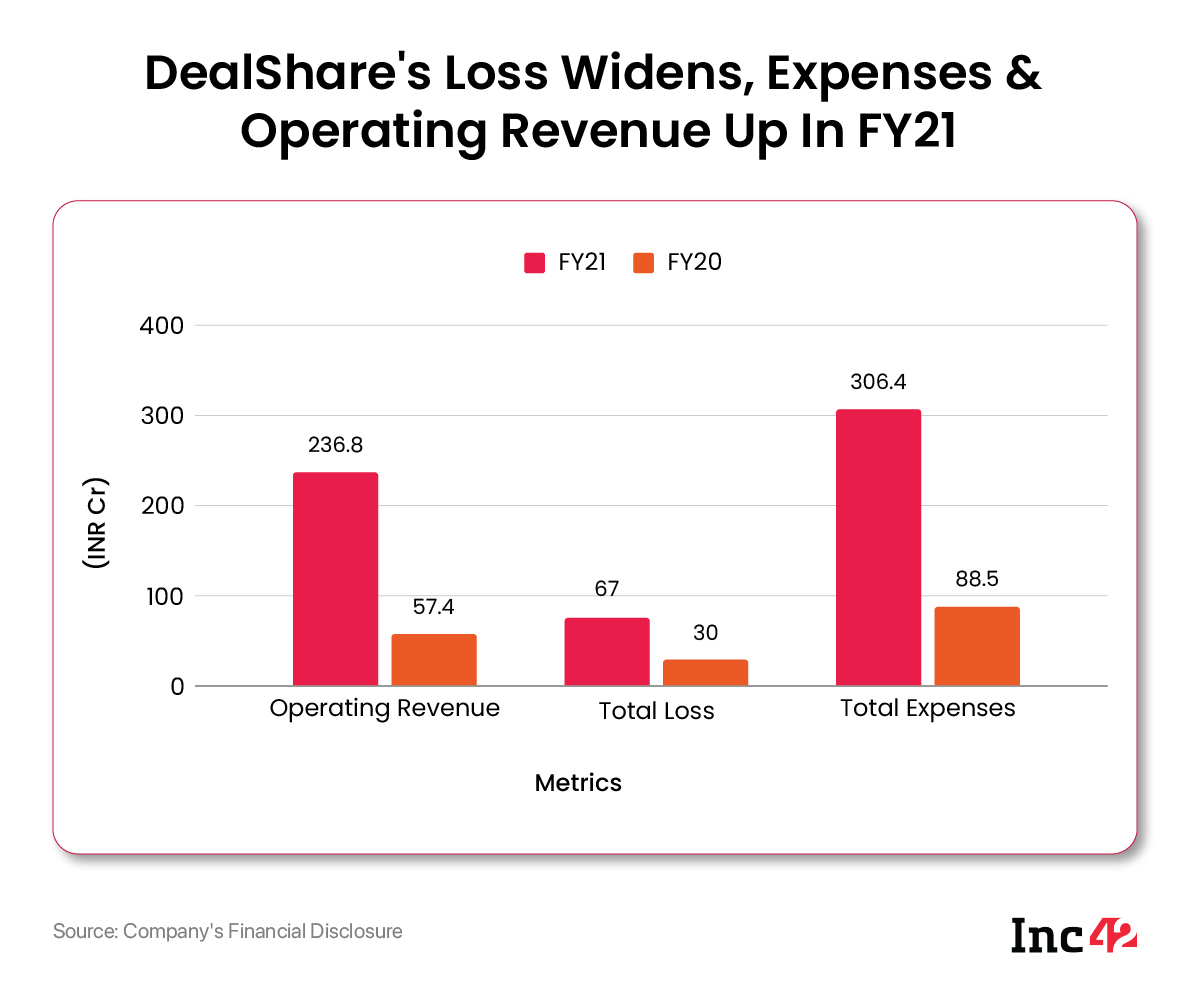 Social commerce unicorn DealShare’s FY21 Loss Up 134% To INR 67 Cr As Expenses Surge