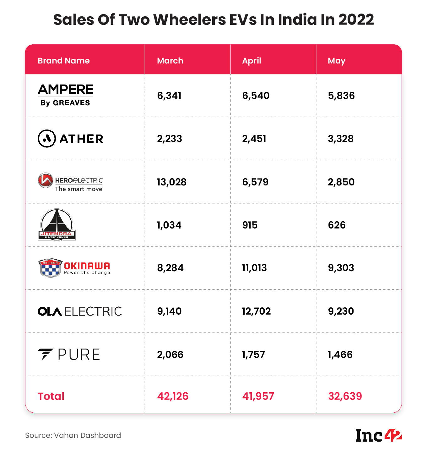 Fire Incidents, Supply Chain Crisis Drag Down Two-Wheeler EV Sales In May