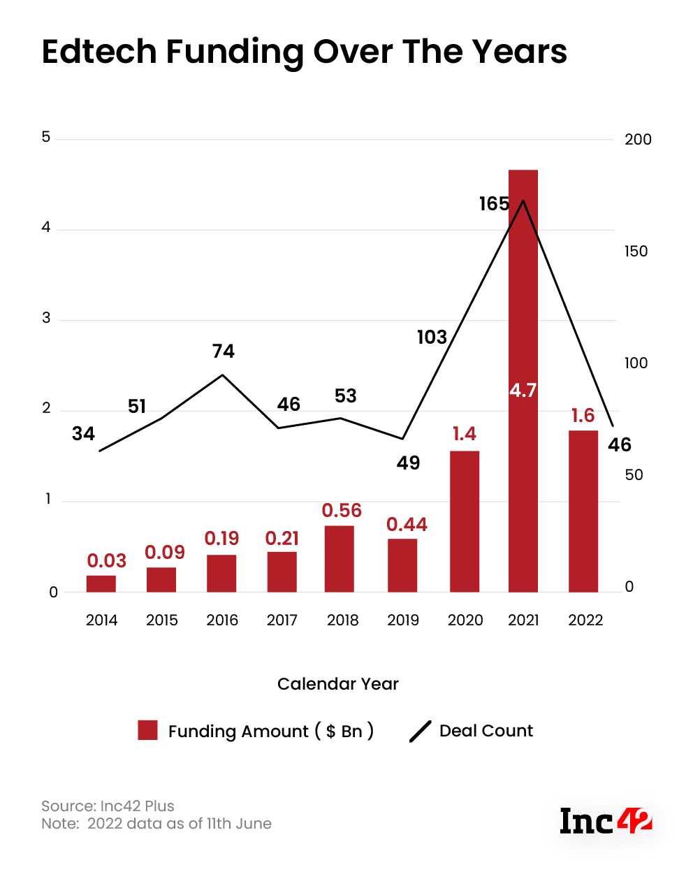 Edtech funding over the years