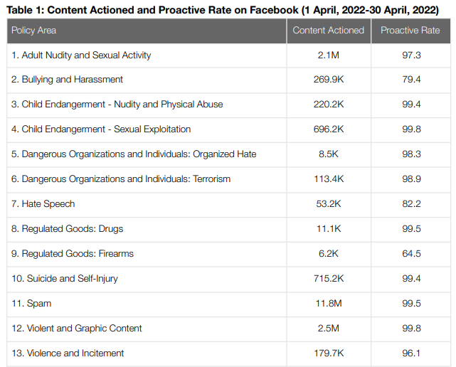Content Actioned and Proactive Rate On Facebook