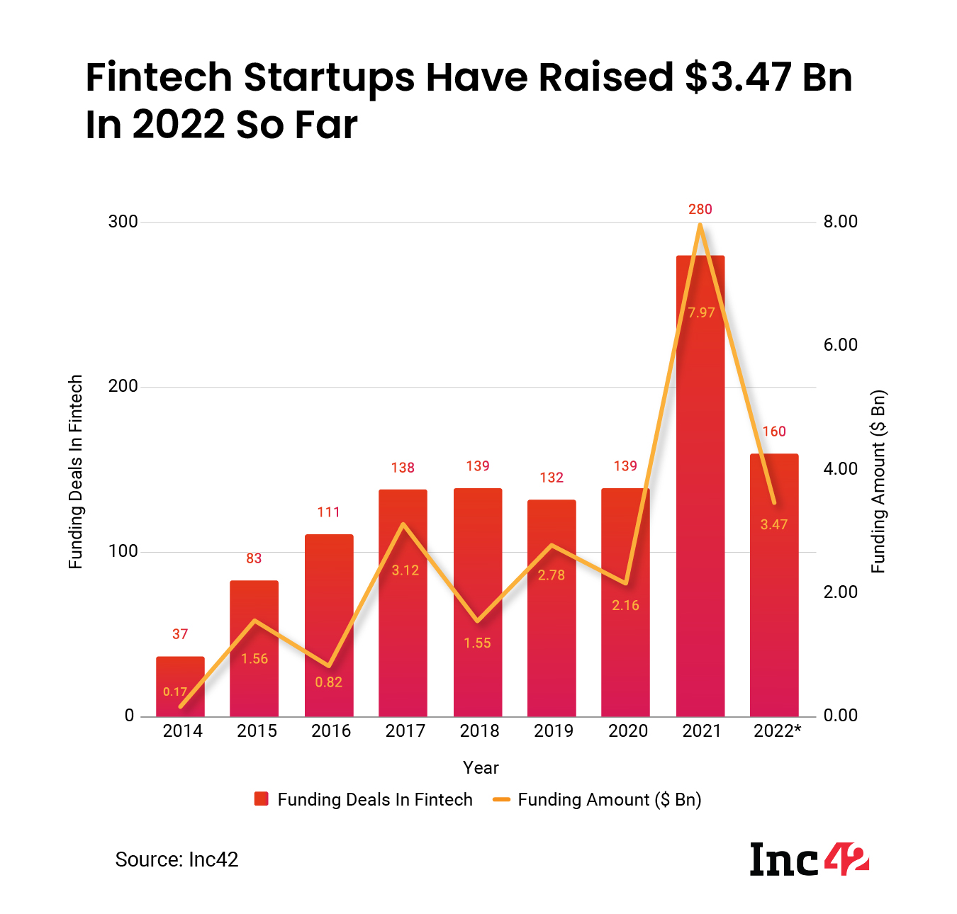 Fintech investors have pumped $3.47 Bn in 2022 in India so far