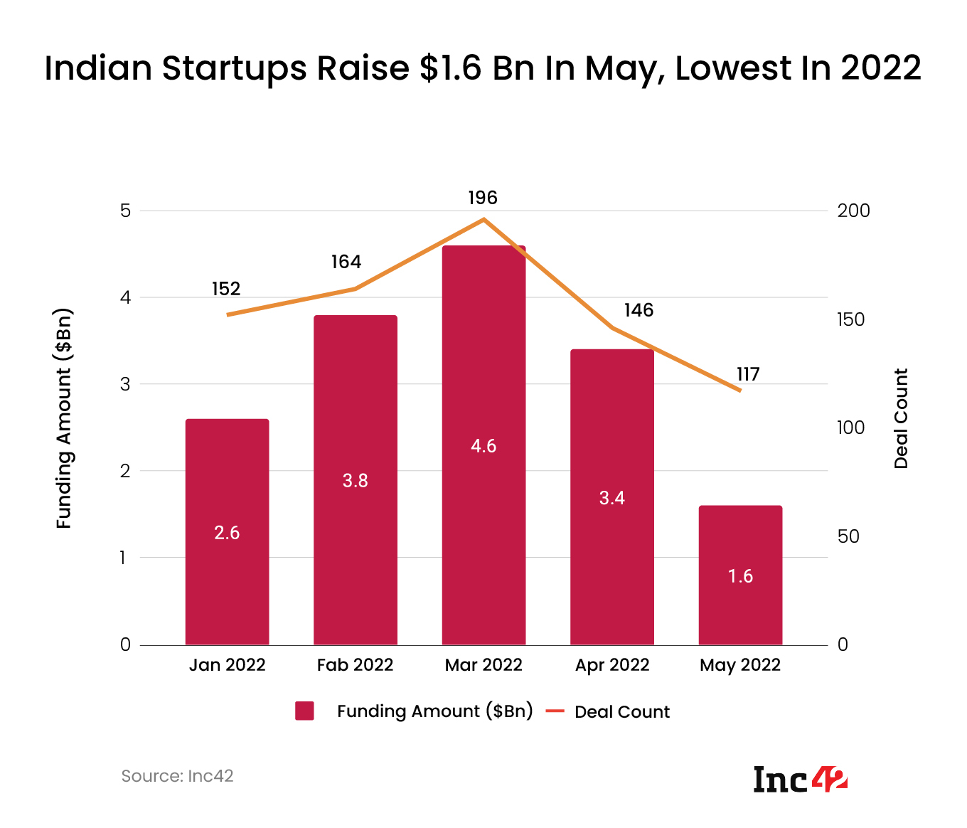 Indian Startups Raise $1.6 Bn in May, Lowest in 2022