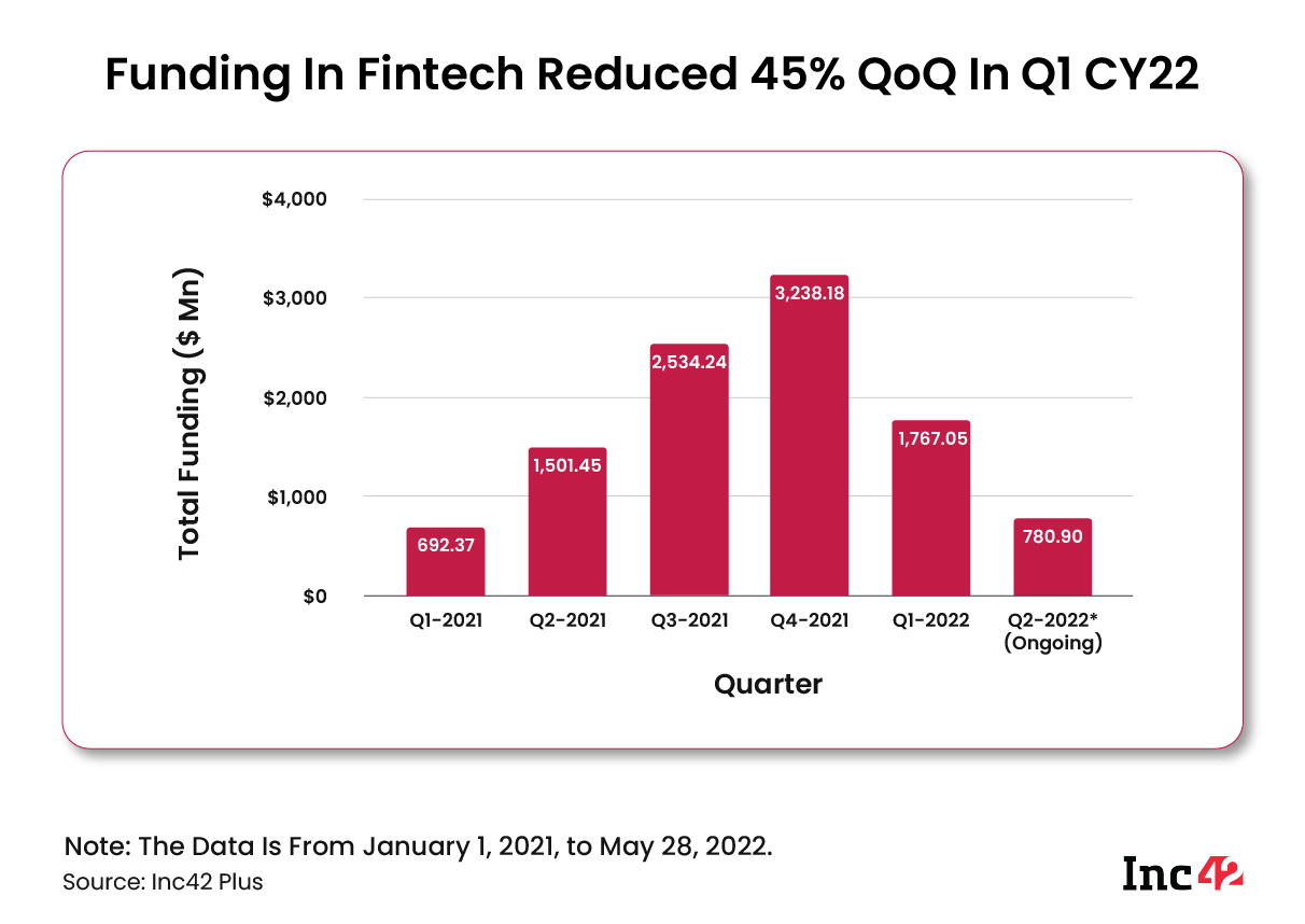 Funding in fintech reduced 45% QoQ