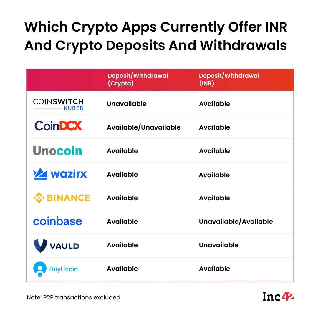 Which Crypto Apps Are Currently Offering INR And Crypto Deposits And Withdrawals