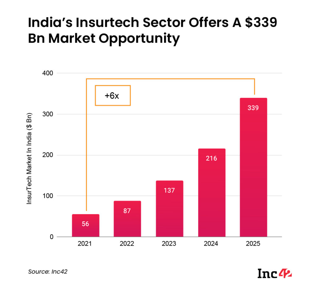 India's insurtech sector offers a $339 Bn market opportunity