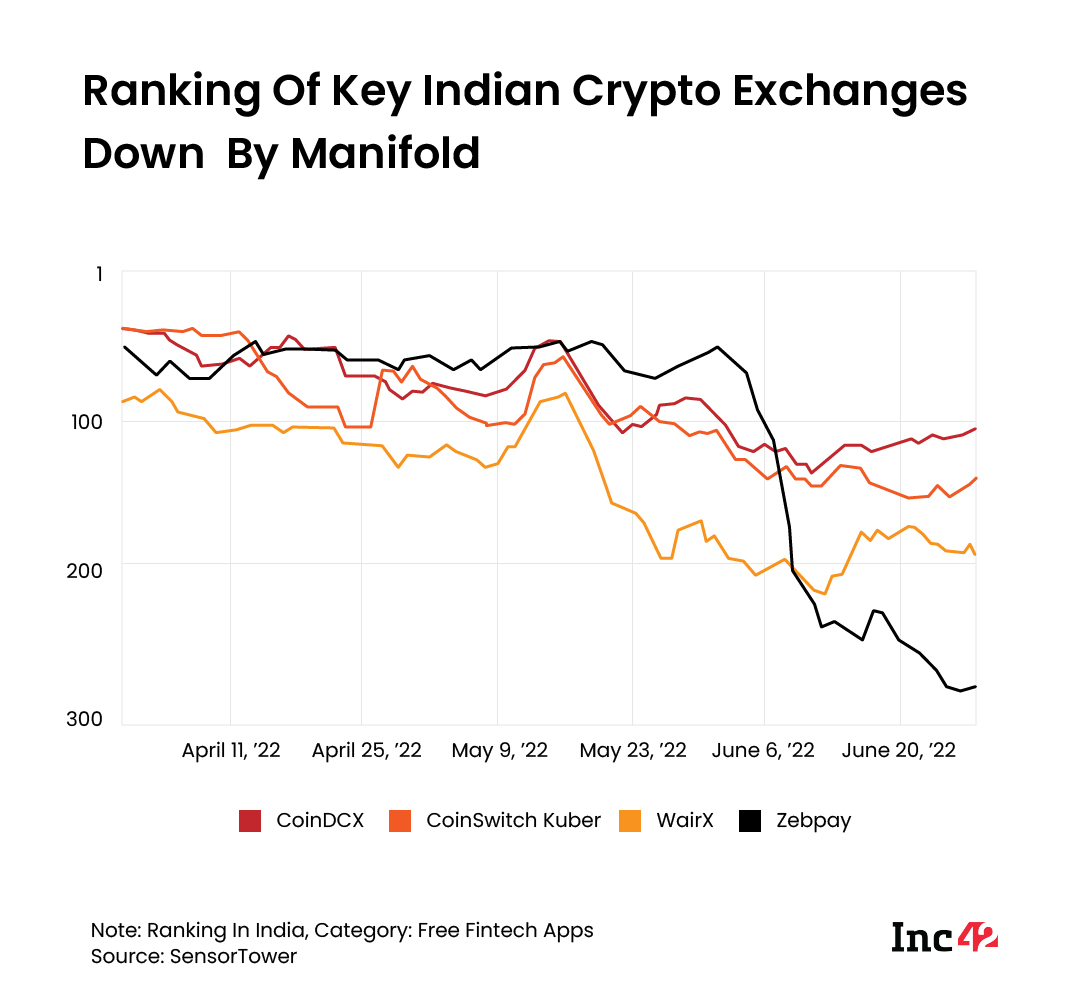 Ranking of key Indian crypto exchanges down by manifold