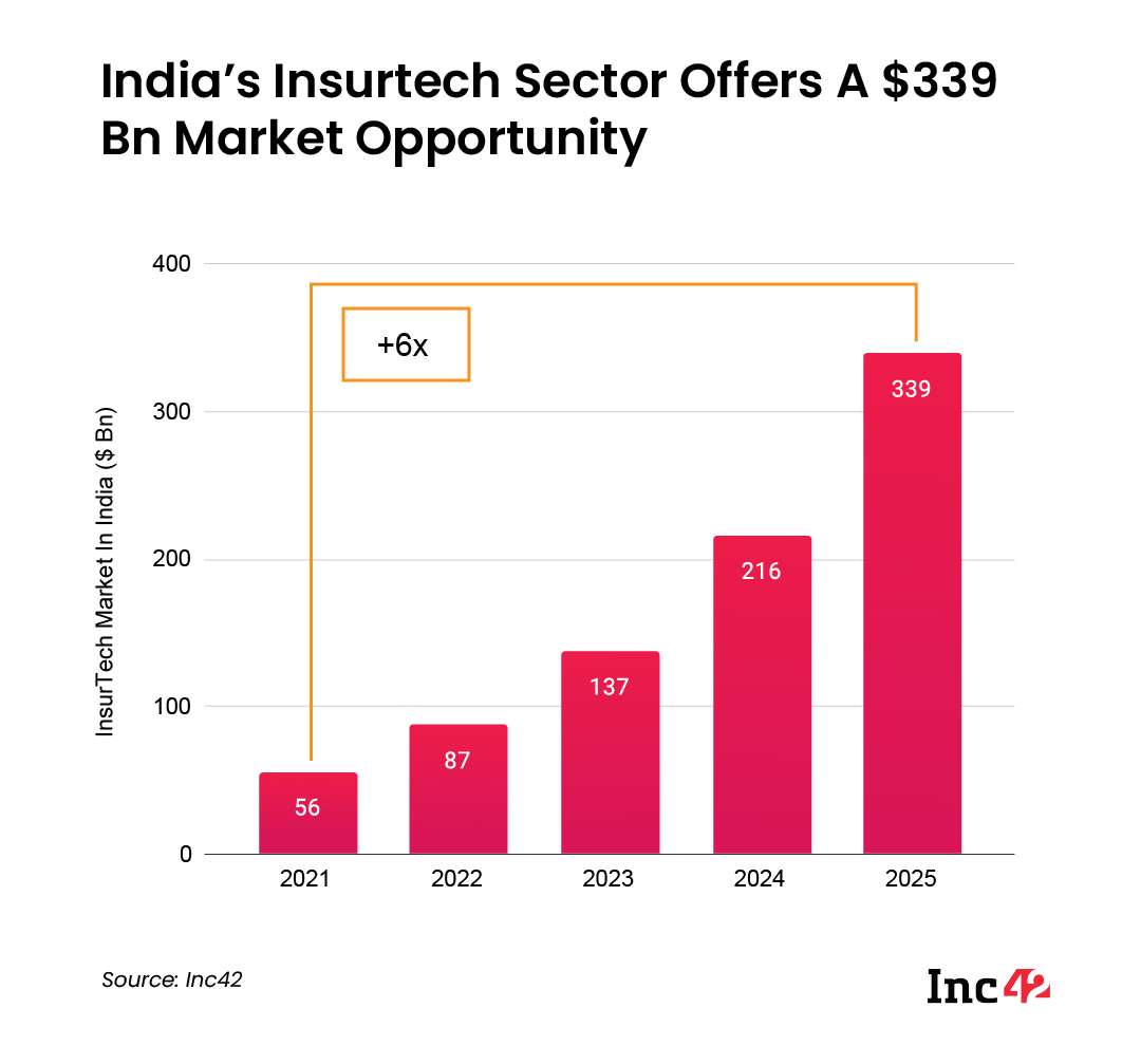 Insurtech opportunity in India