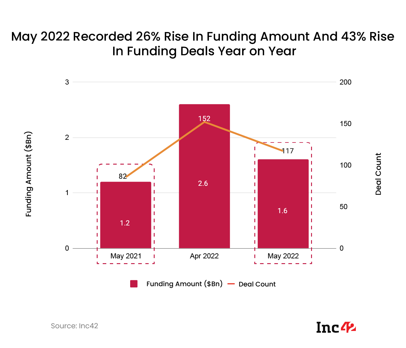 May 2022 recorded 26% rise in funding amount and 43% rise in funding deals year on year