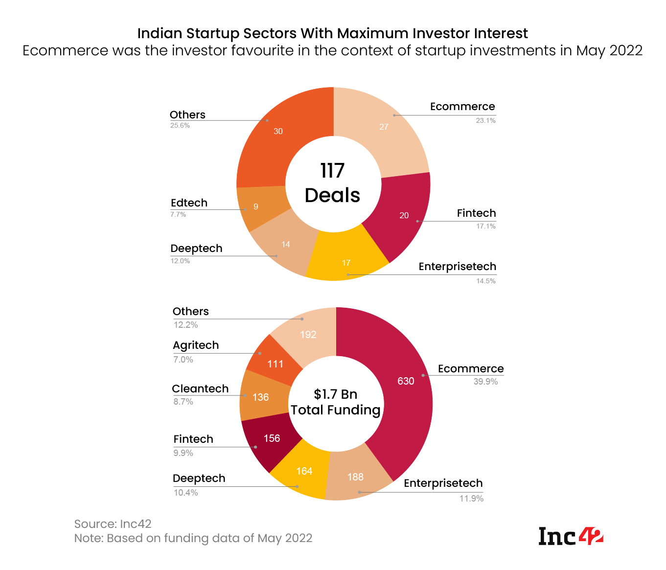 Ecommerce remained the preferred sector for investors in May 2022