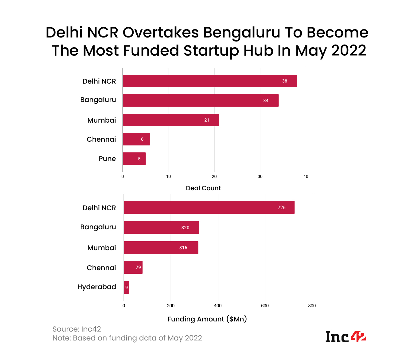Delhi NCR recorded the most funding deals and attracted the most funding capital in May 2022