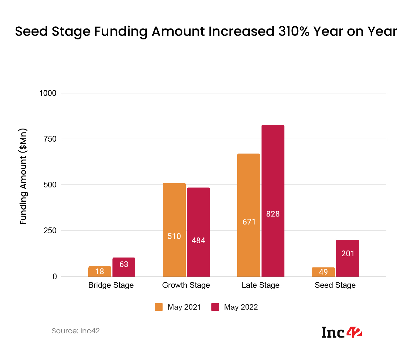 Seed stage funding amount increased 310% in May 2022
